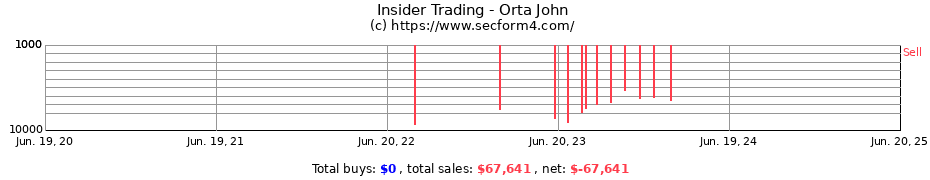 Insider Trading Transactions for Orta John
