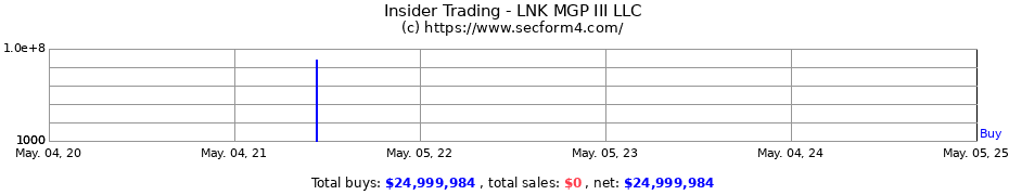 Insider Trading Transactions for LNK MGP III LLC