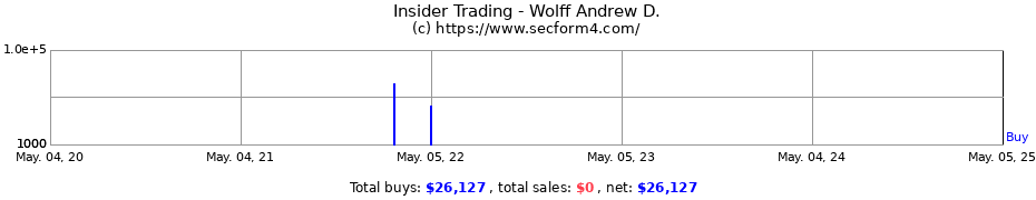 Insider Trading Transactions for Wolff Andrew D.