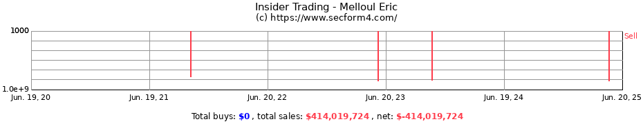 Insider Trading Transactions for Melloul Eric