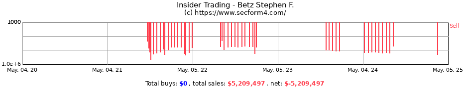 Insider Trading Transactions for Betz Stephen F.