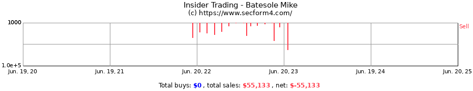Insider Trading Transactions for Batesole Mike