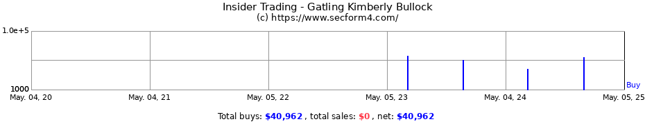 Insider Trading Transactions for Gatling Kimberly Bullock