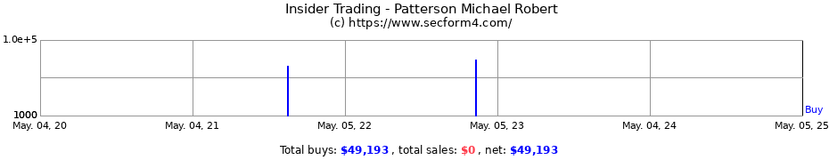 Insider Trading Transactions for Patterson Michael Robert