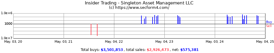 Insider Trading Transactions for Singleton Asset Management LLC