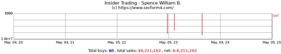 Insider Trading Transactions for Spence William B.