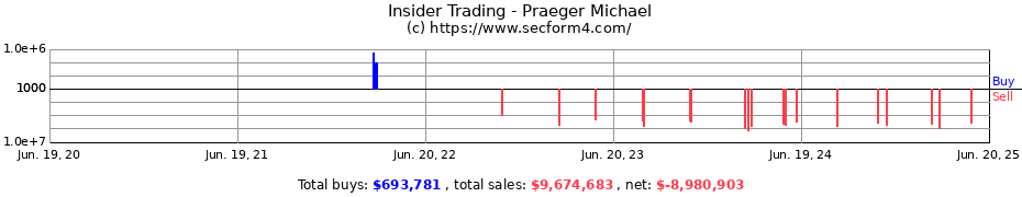 Insider Trading Transactions for Praeger Michael
