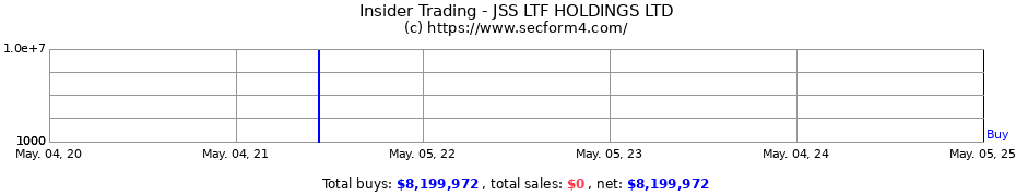 Insider Trading Transactions for JSS LTF HOLDINGS LTD