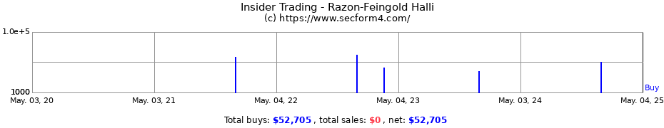 Insider Trading Transactions for Razon-Feingold Halli