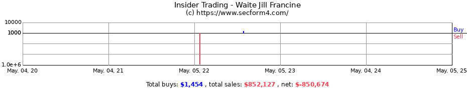 Insider Trading Transactions for Waite Jill Francine