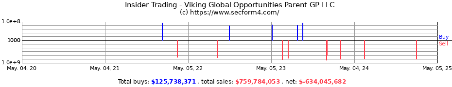 Insider Trading Transactions for Viking Global Opportunities Parent GP LLC