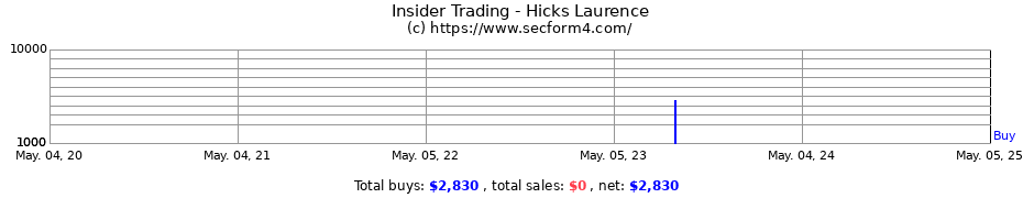 Insider Trading Transactions for Hicks Laurence