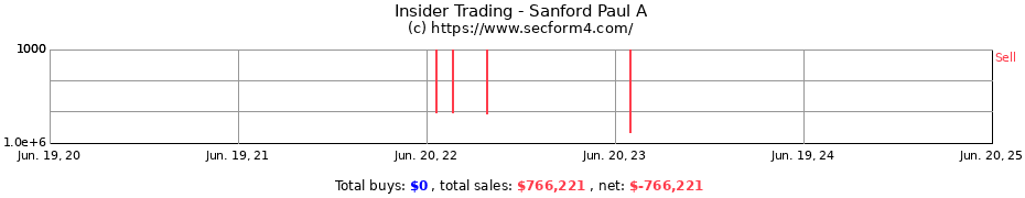 Insider Trading Transactions for Sanford Paul A