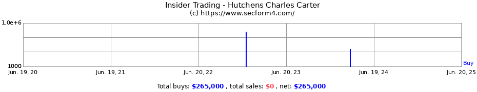 Insider Trading Transactions for Hutchens Charles Carter