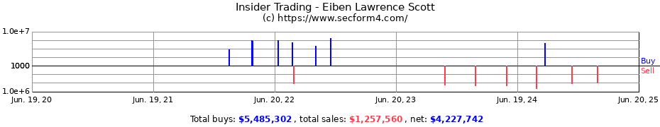 Insider Trading Transactions for Eiben Lawrence Scott