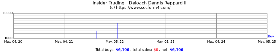 Insider Trading Transactions for Deloach Dennis Reppard III