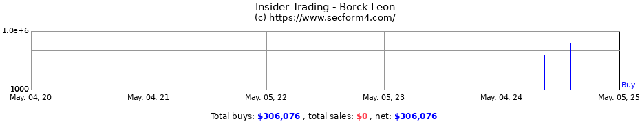 Insider Trading Transactions for Borck Leon