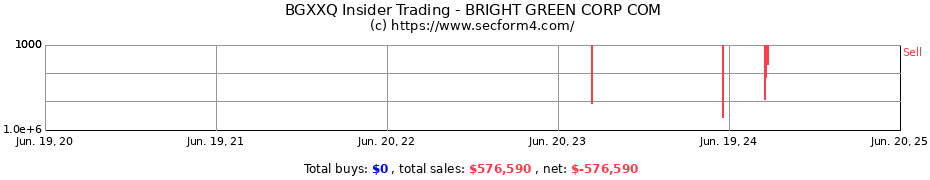 Insider Trading Transactions for BRIGHT GREEN CORP COM