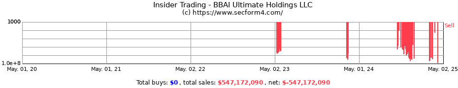 Insider Trading Transactions for BBAI Ultimate Holdings LLC