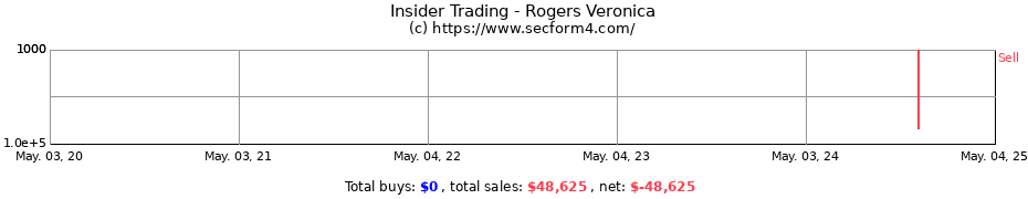 Insider Trading Transactions for Rogers Veronica