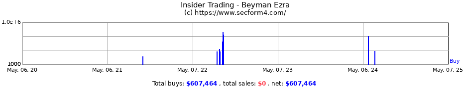 Insider Trading Transactions for Beyman Ezra