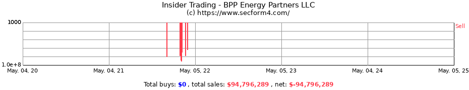 Insider Trading Transactions for BPP Energy Partners LLC