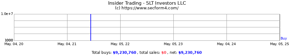 Insider Trading Transactions for SLT Investors LLC