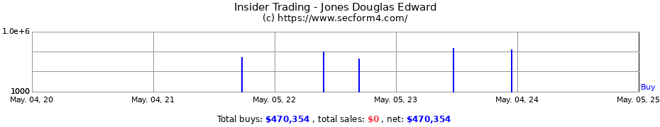 Insider Trading Transactions for Jones Douglas Edward