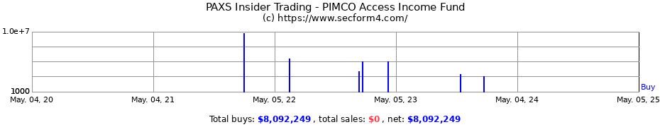 Insider Trading Transactions for PIMCO Access Income Fund