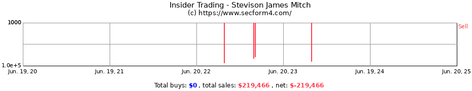 Insider Trading Transactions for Stevison James Mitch