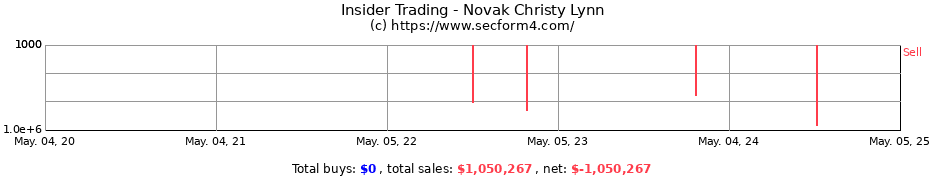 Insider Trading Transactions for Novak Christy Lynn