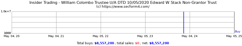 Insider Trading Transactions for William Colombo Trustee U/A DTD 10/05/2020 Edward W Stack Non-Grantor Trust