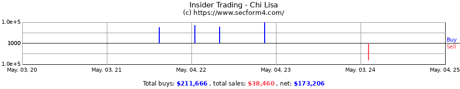 Insider Trading Transactions for Chi Lisa