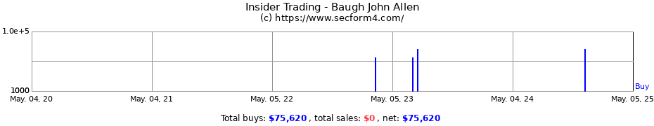 Insider Trading Transactions for Baugh John Allen