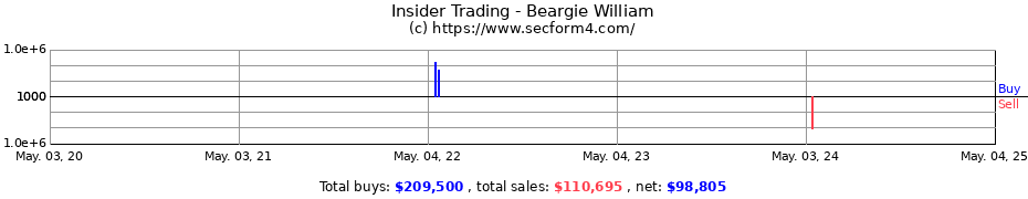 Insider Trading Transactions for Beargie William