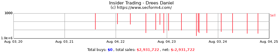 Insider Trading Transactions for Drees Daniel