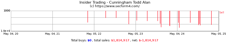 Insider Trading Transactions for Cunningham Todd Alan