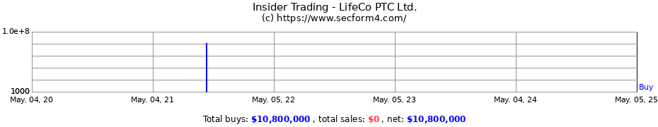 Insider Trading Transactions for LifeCo PTC Ltd.