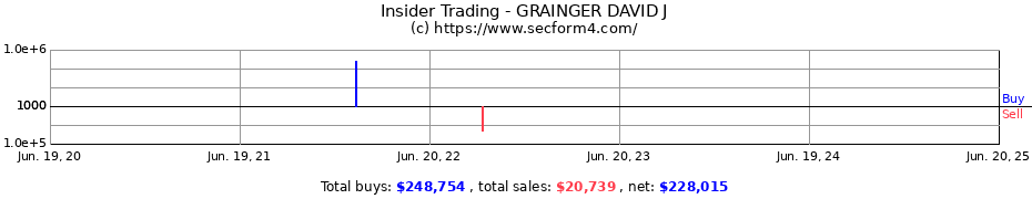 Insider Trading Transactions for GRAINGER DAVID J