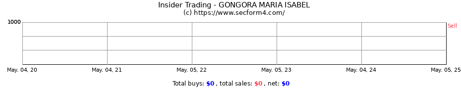 Insider Trading Transactions for GONGORA MARIA ISABEL