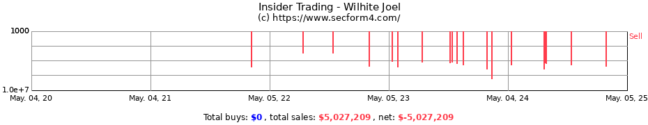 Insider Trading Transactions for Wilhite Joel