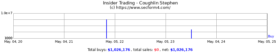Insider Trading Transactions for Coughlin Stephen