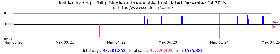 Insider Trading Transactions for Philip Singleton Irrevocable Trust dated December 24 2015