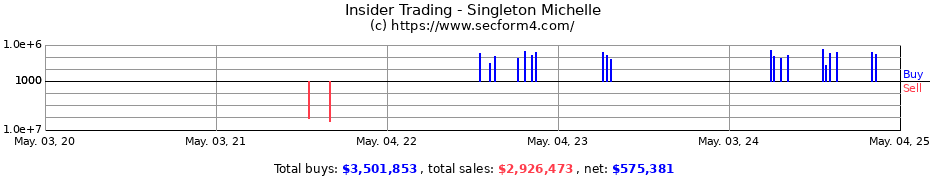 Insider Trading Transactions for Singleton Michelle