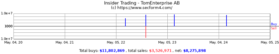 Insider Trading Transactions for TomEnterprise AB