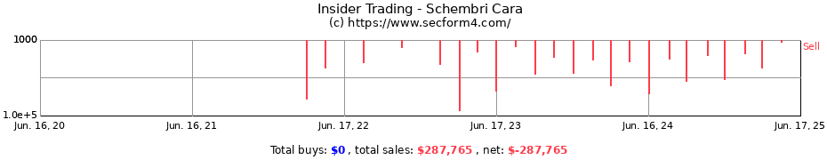 Insider Trading Transactions for Schembri Cara