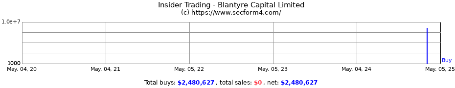 Insider Trading Transactions for Blantyre Capital Limited