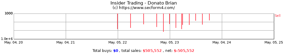 Insider Trading Transactions for Donato Brian