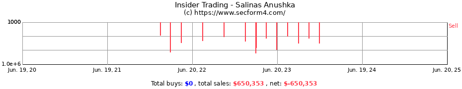 Insider Trading Transactions for Salinas Anushka