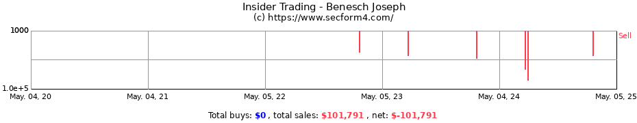 Insider Trading Transactions for Benesch Joseph